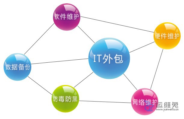 IT外包服務與軟件外包的雙重紅利 節約成本、提升效率、降低風險